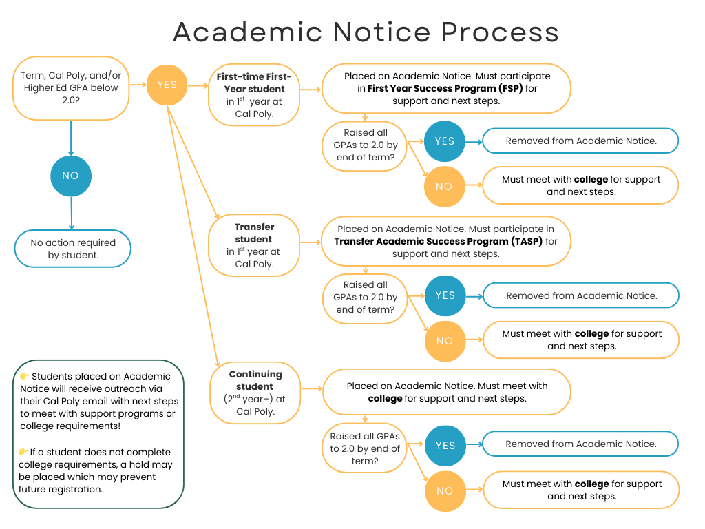 Academic Notice Process flowchart