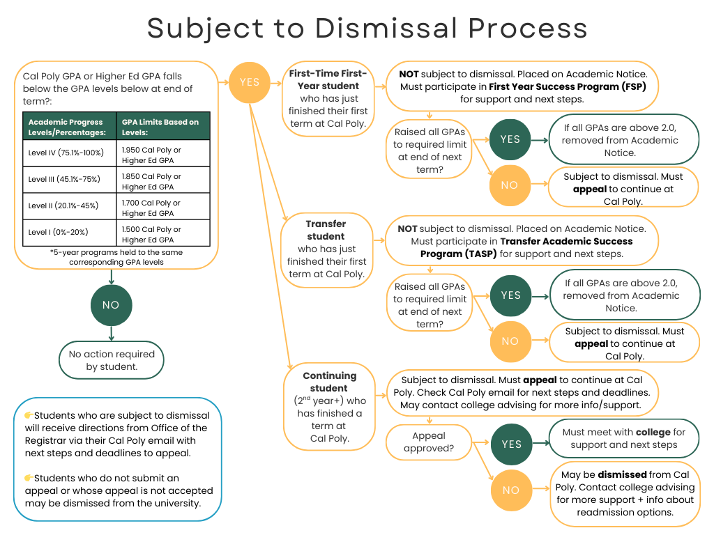 Subject to Dismissal Process flowchart