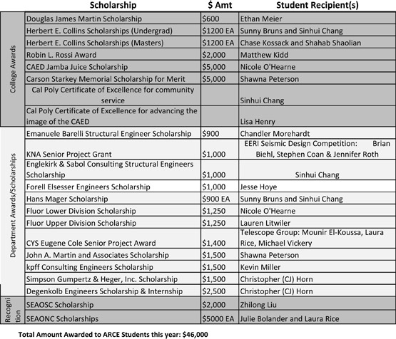 Scholarship Winners 2012-2013