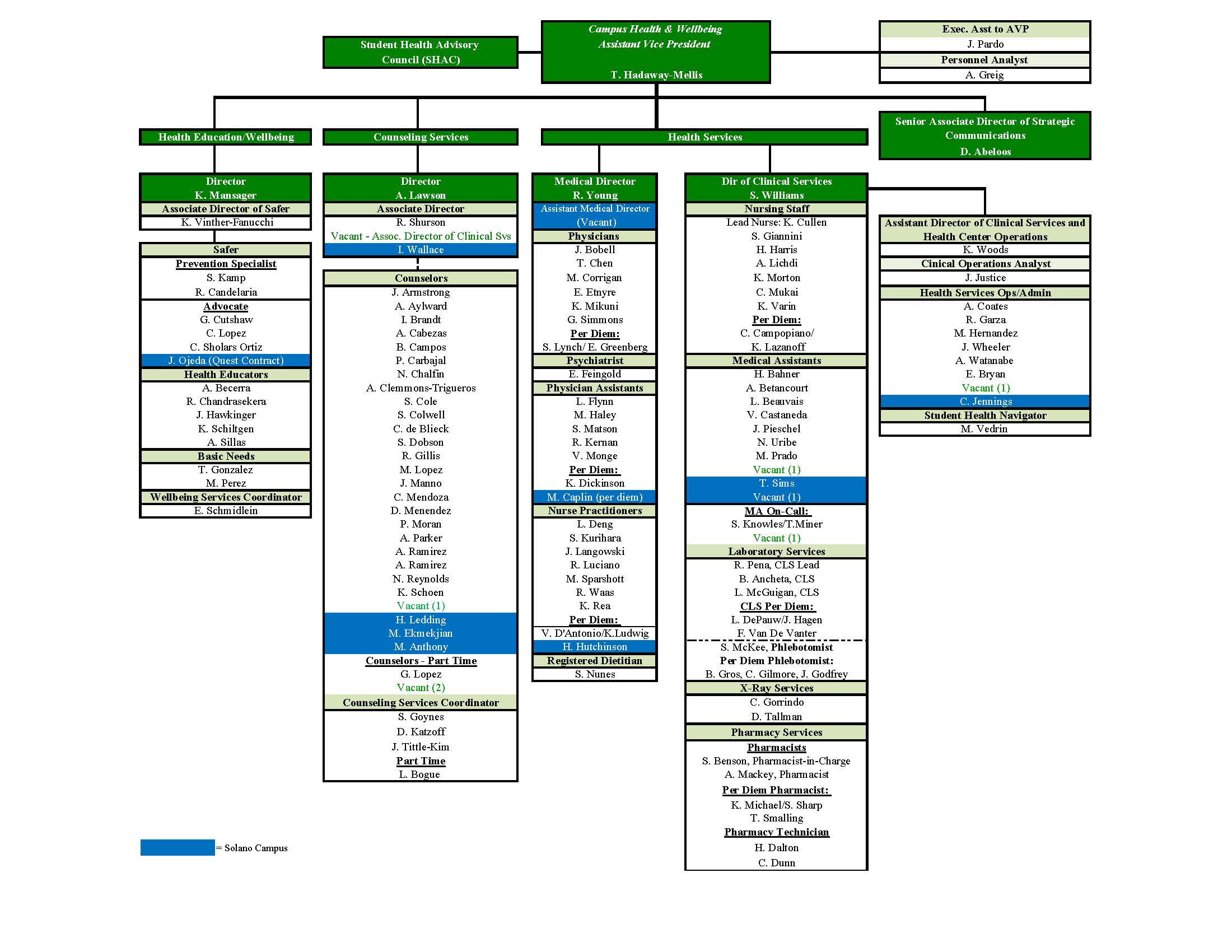 Organization Chart of all Staff at CHW