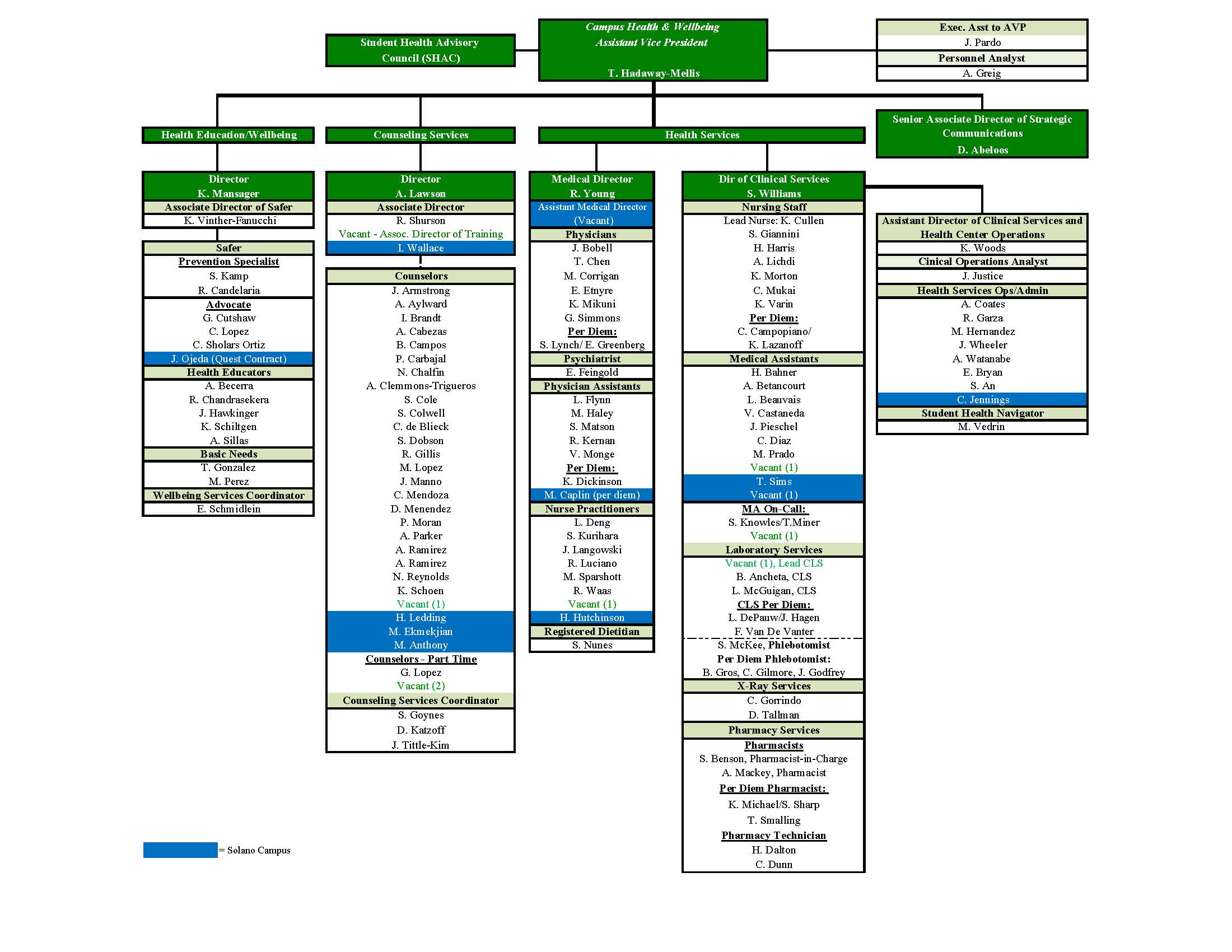 Organization Chart of all Staff at CHW