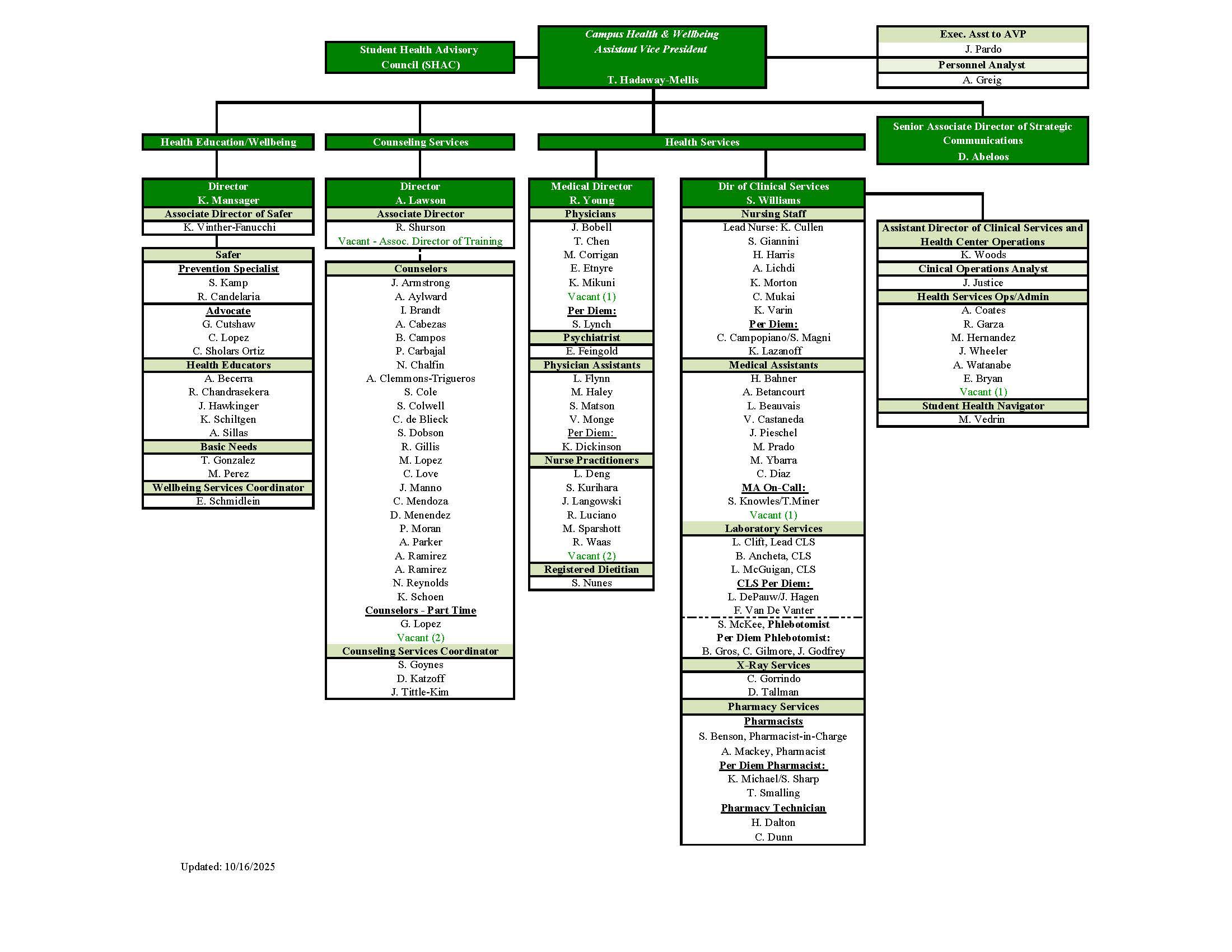 Organization Chart of all Staff at CHW