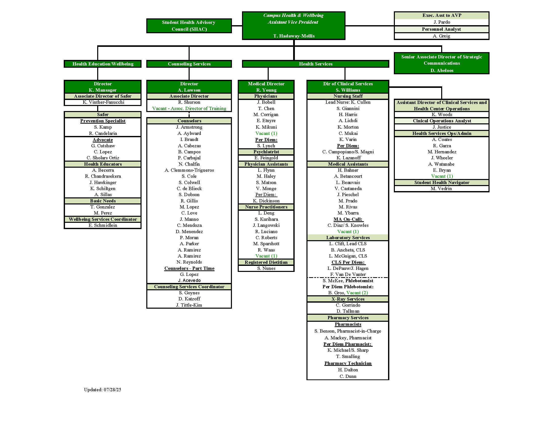 Organization Chart of all Staff at CHW