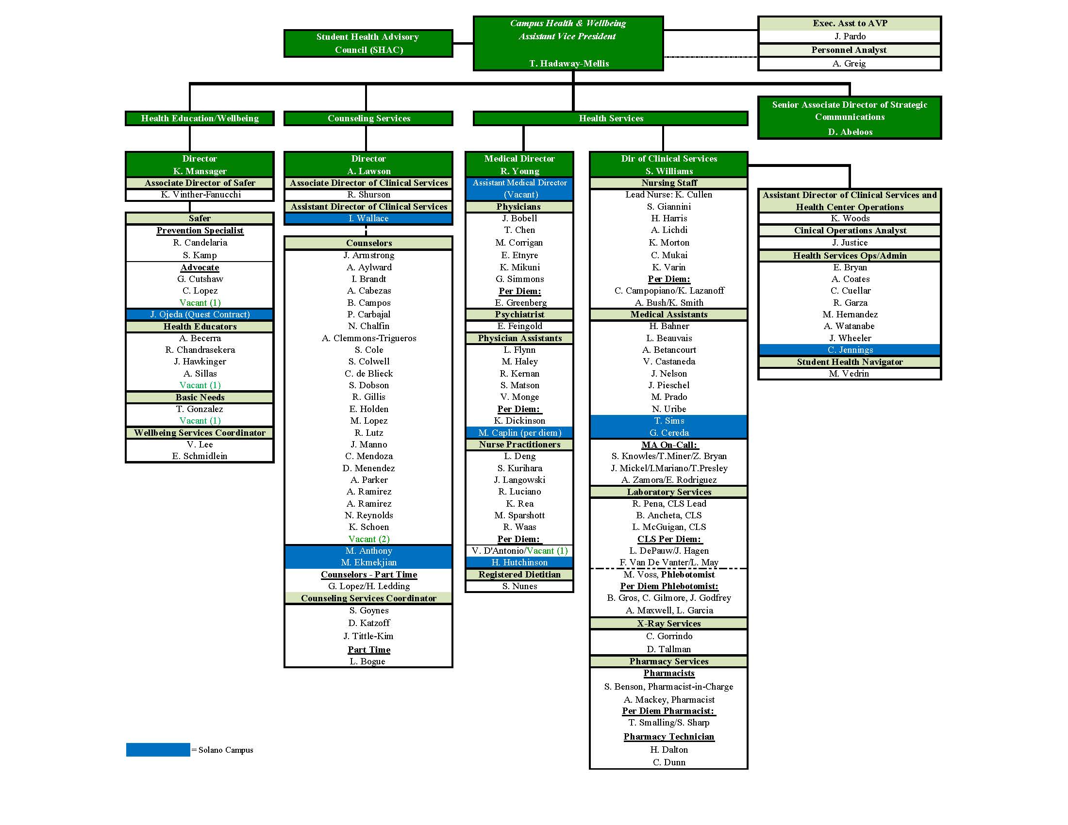Organization Chart of all Staff at CHW