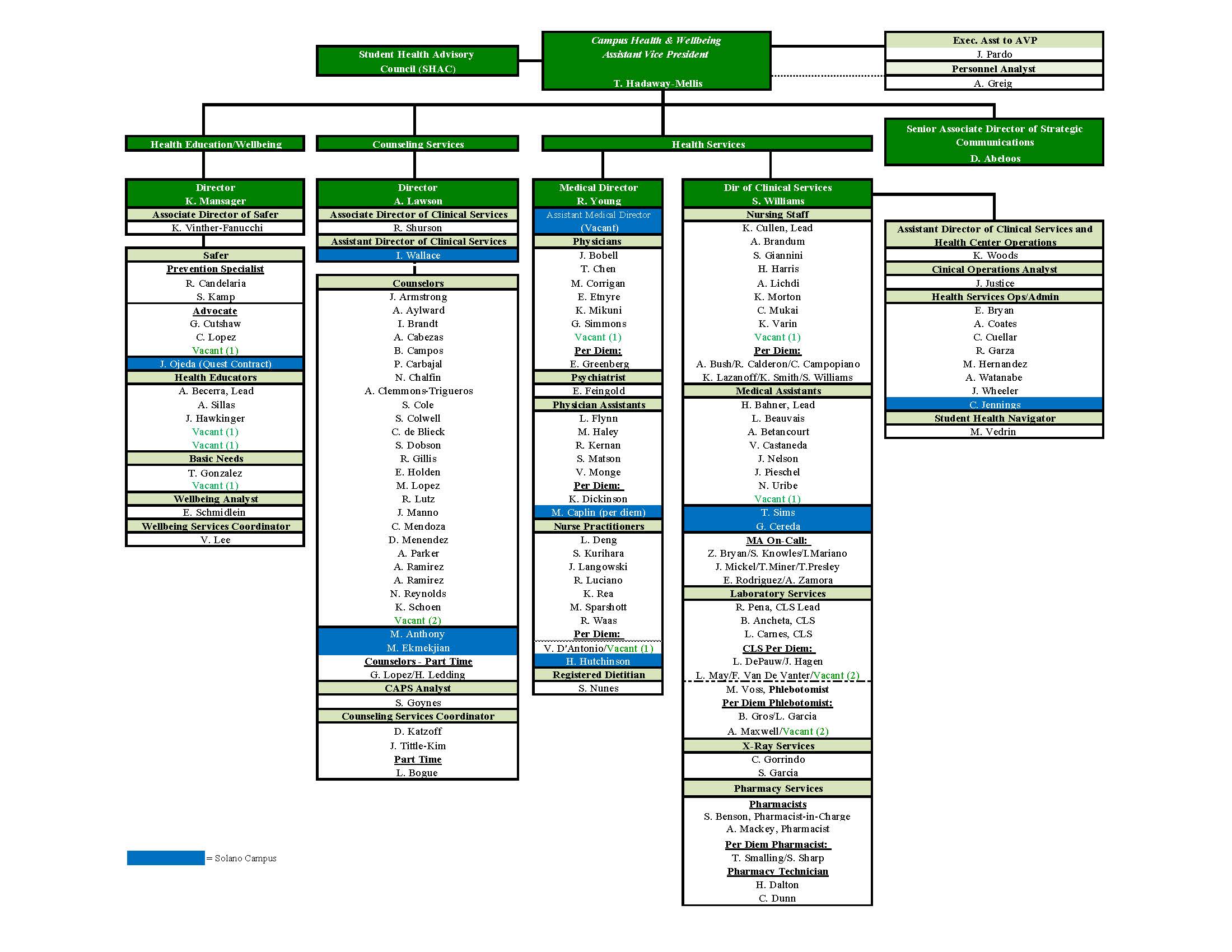 Organization Chart of all Staff at CHW