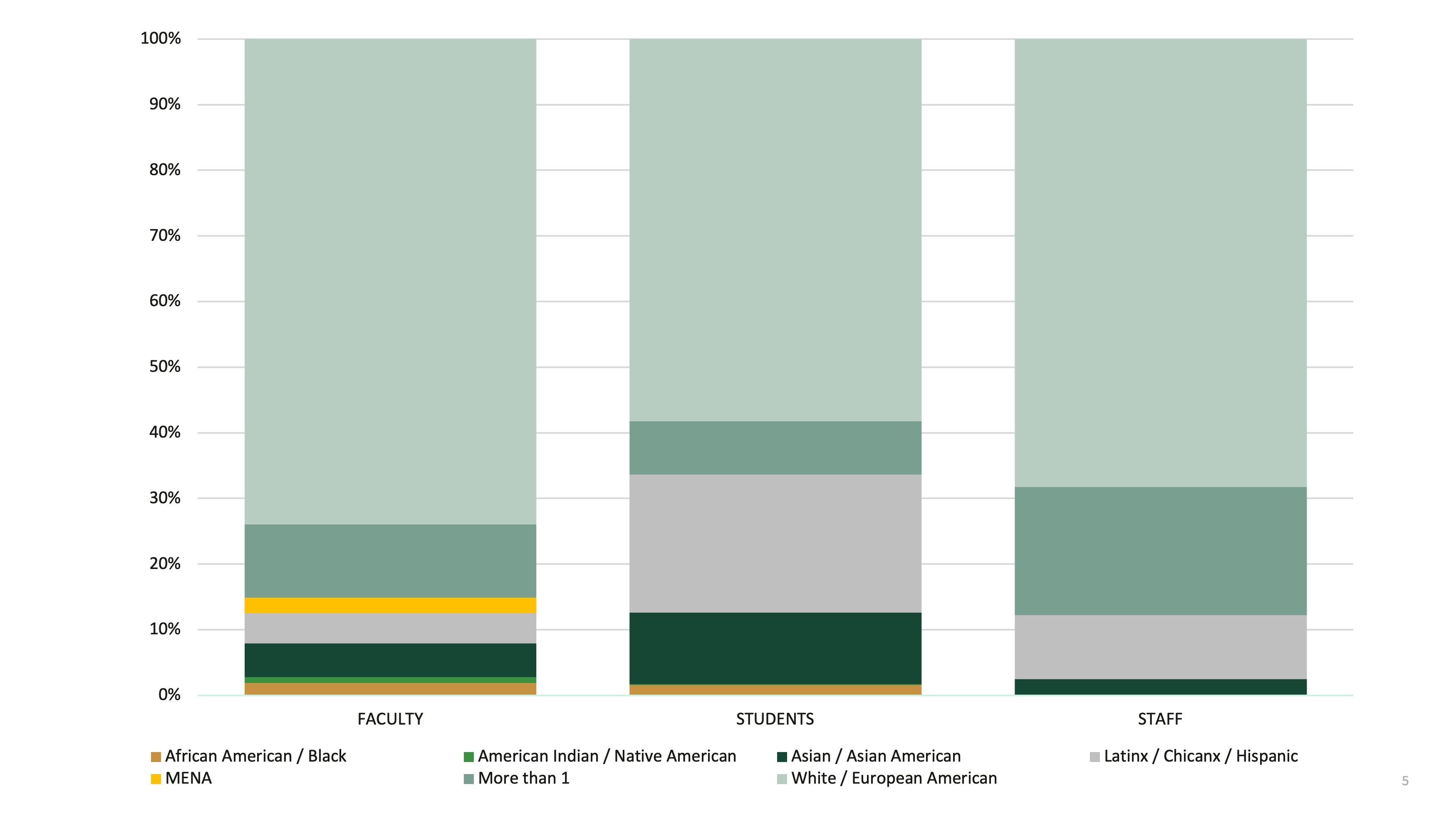 stacked bar chart