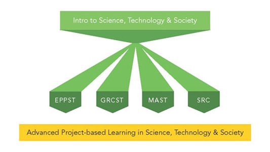 STS Program