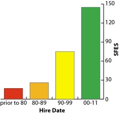 Hire date graph.