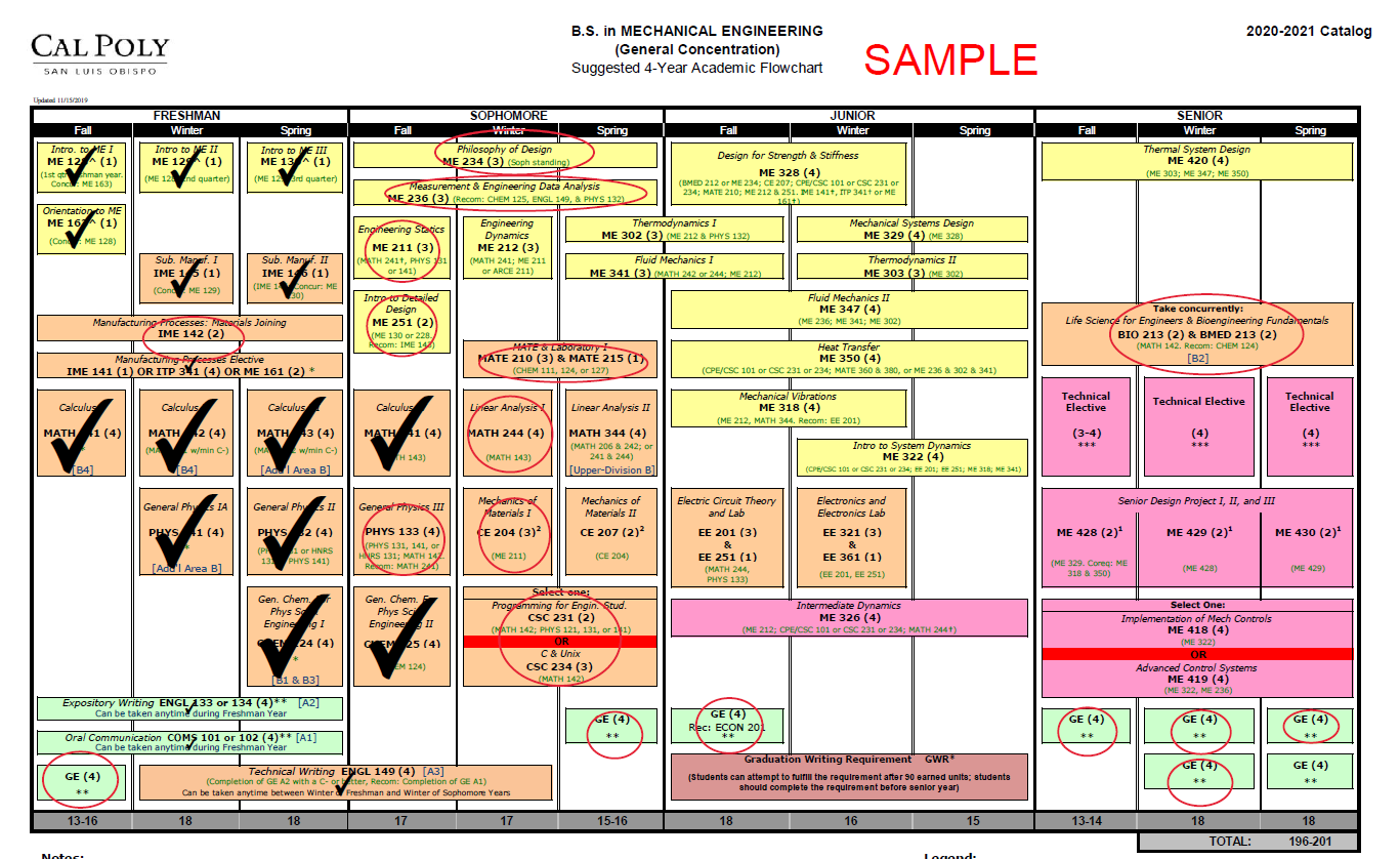 sample flowchart