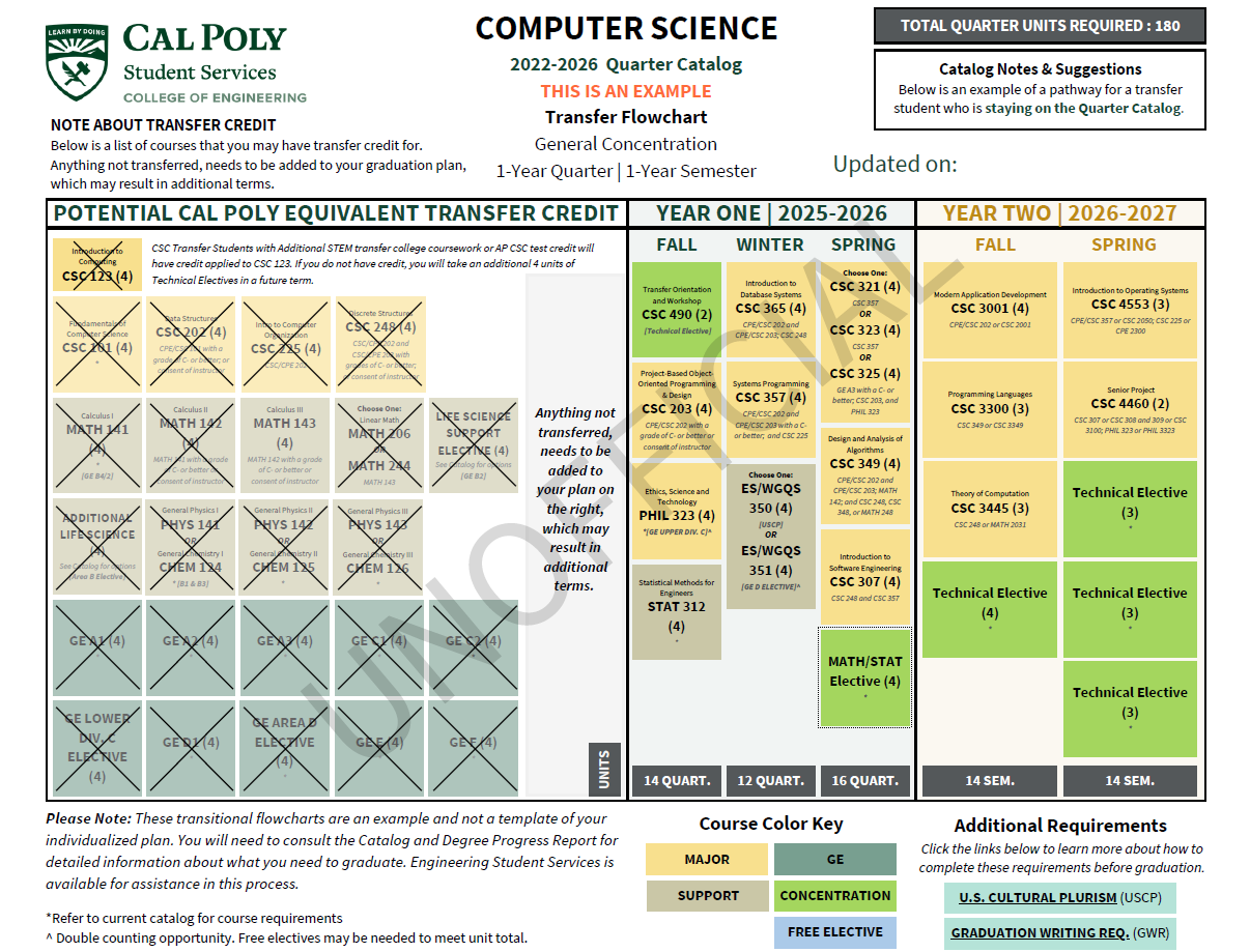 Transfer Flowchart