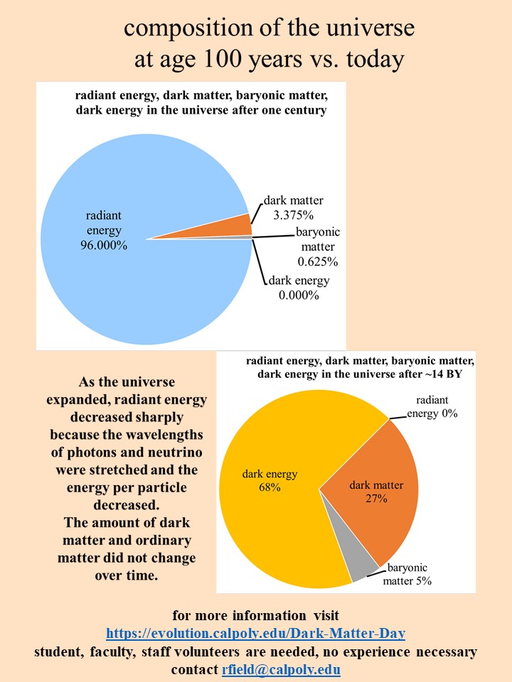 dark matter and dark energy time graph