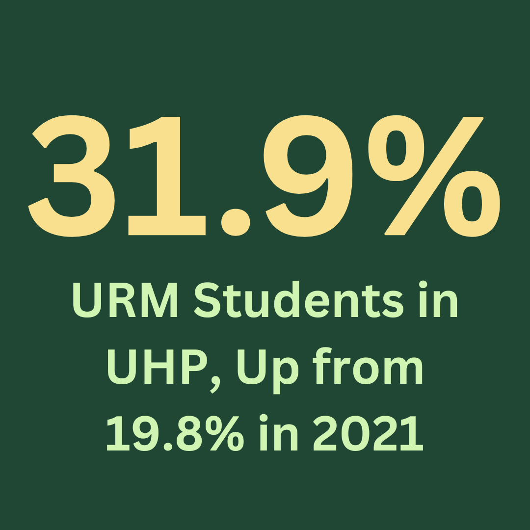 "31.9% URM Students in UHP, Up from 19.8% in 2021"