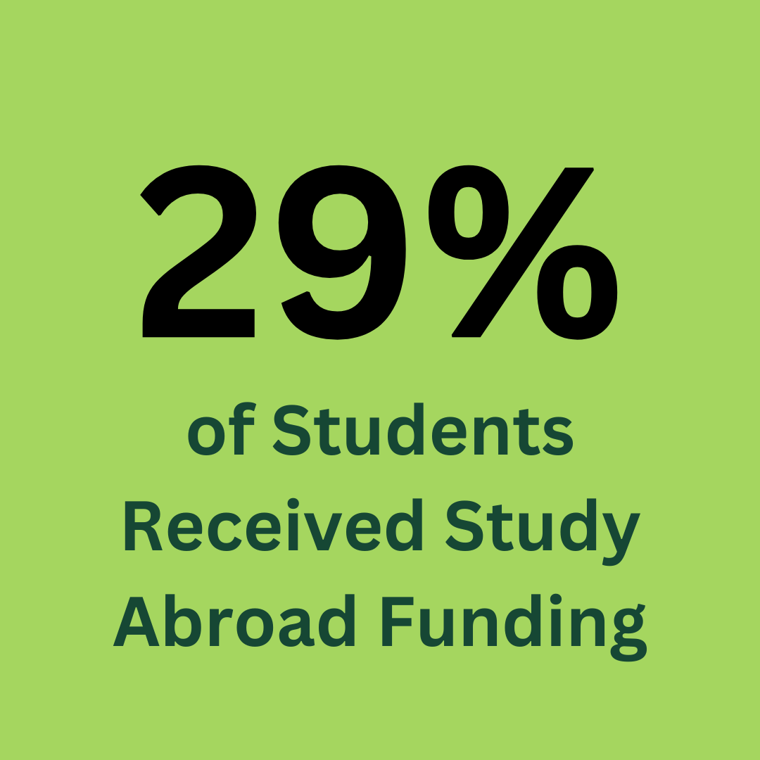 "29% of Students Received Study Abroad Funding"