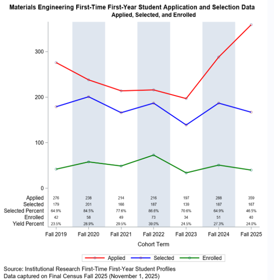 Enrollment Data