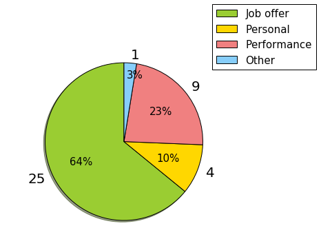 chart showing why lecturers left cal poly physics