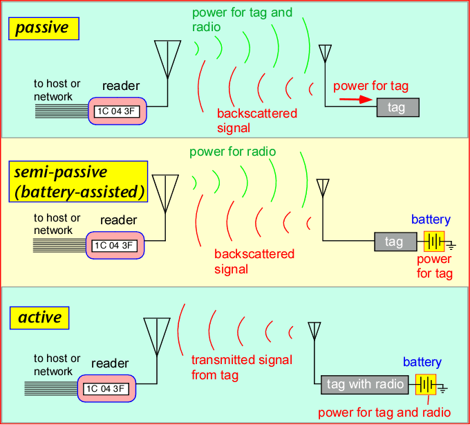 3. Types of RFID - PolyGAIT - Cal Poly, San Luis Obispo