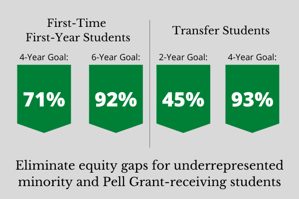 The goal for First-Time First Year Students is a 71% four year graduation rate and a 92% six year graduation rate. Transfer students have a two year goal rate of 45% and a four year goal of 93%. Another goal is to Eliminate equity gaps for underrepresented minority and Pell Grant-receiving students.