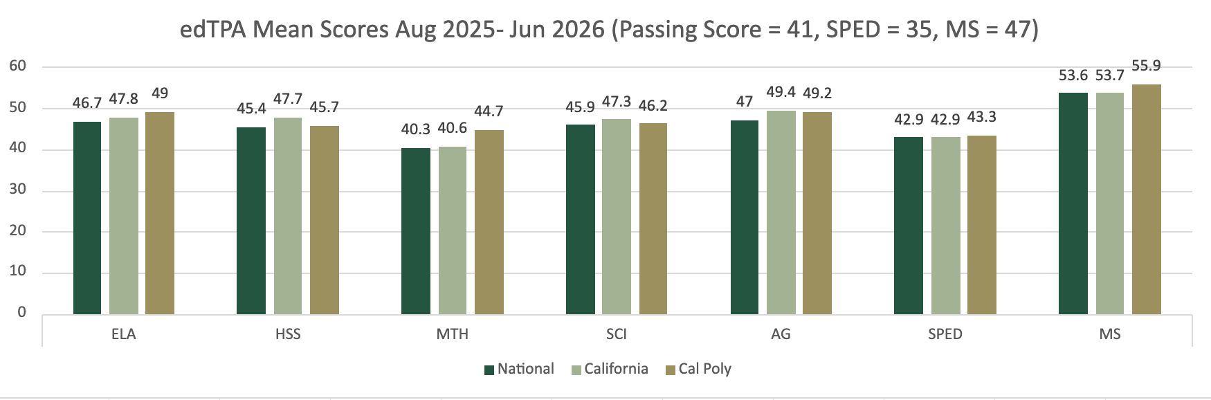 Bar graph showing mean scores by program for the edTPA.