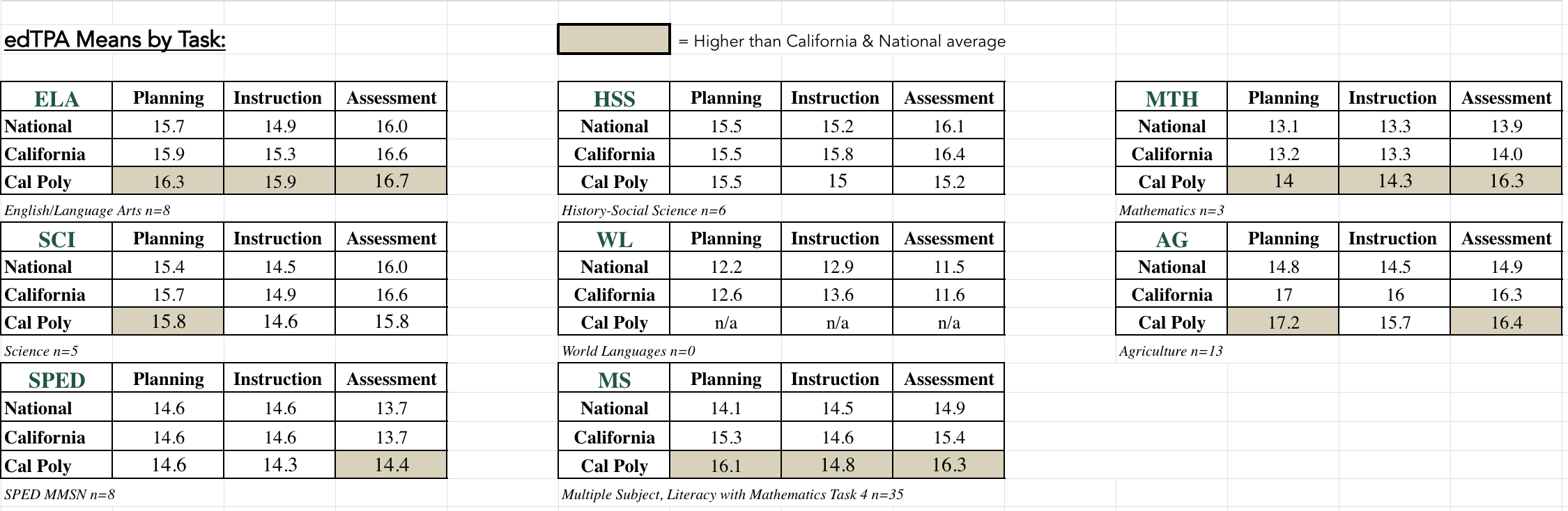 Tables detailing the mean scores by task for the edTPA.